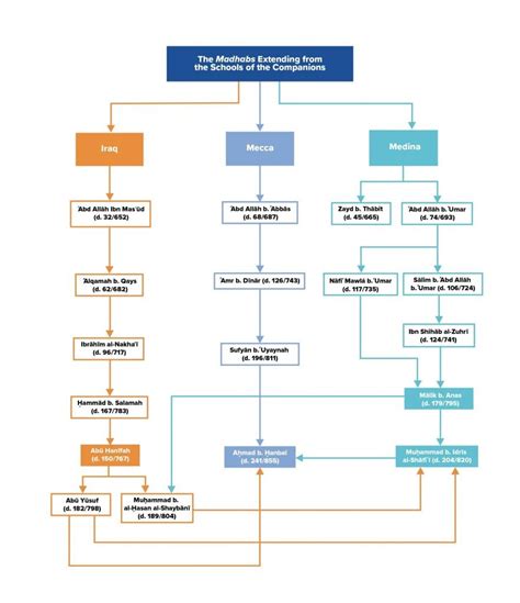 What is a Madhhab? Exploring the Role of Islamic Schools of Law | Yaqeen Institute for Islamic ...