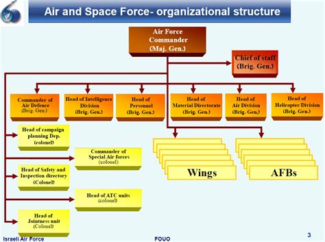 Introduction To The Israeli Air Force | Public Intelligence