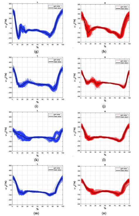 Figure A1. The gait patterns of stroke subjects. (a) left gait cycles ...