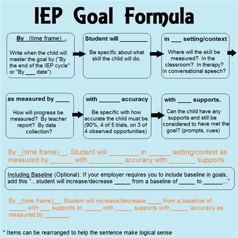 Goals, grades, and your IEP. What’s most important? | Teaching special education, Individual ...