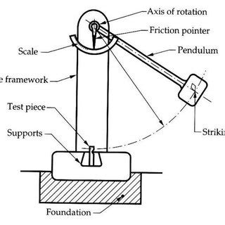 5: Izod impact testing machine[18] | Download Scientific Diagram