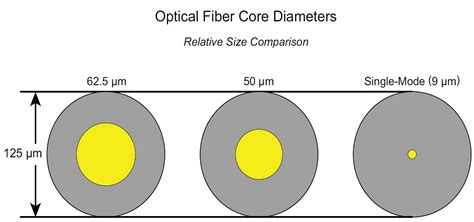 optical fiber: Optical Fiber Selection for Network Interconnection