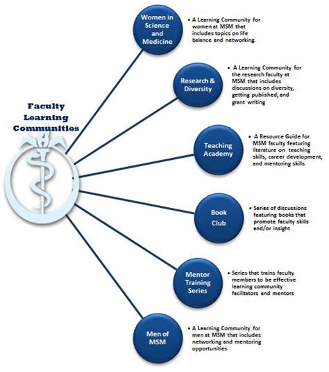 Faculty Learning Communities | Morehouse School of Medicine