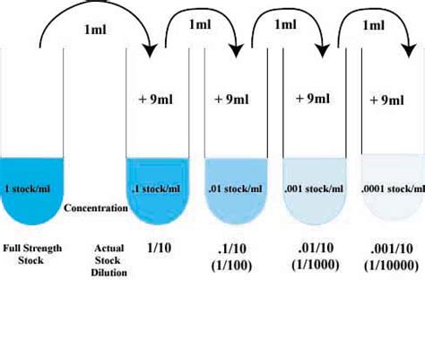 Chemistry Mysteries: Diluting of Solutions