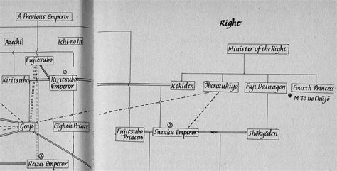 Tale of Genji: Genealogical chart