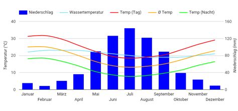 Best Time to Visit Perth (Climate Chart and Table)