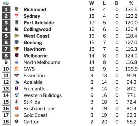 Odds AFL Ladder Predictions | Odds