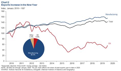 Mexico’s Economy Contracts in 2019; Outlook Worsens - Dallasfed.org