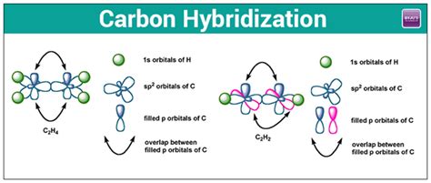 Tetravalency Of Carbon | Anomalous Behaviour of Carbon | Chemistry | Byju's