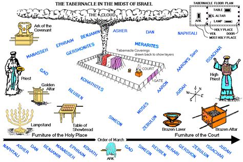 Christ in the Tabernacle - Diagram