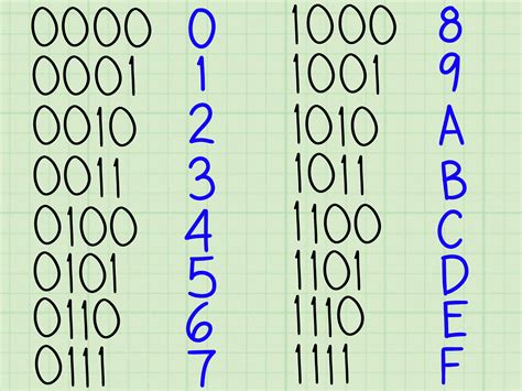 3 Ways to Convert Binary to Hexadecimal - wikiHow