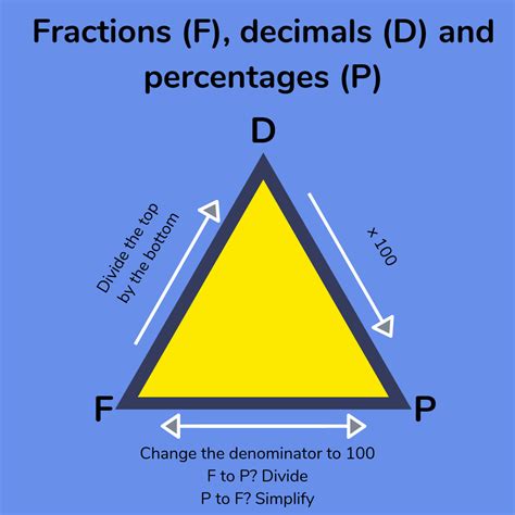 Comparing Fractions Decimals And Percentages