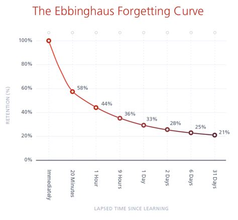 Ebbinghaus Forgetting Curve - The Metalearners