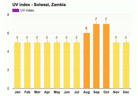 September weather - Spring 2023 - Solwezi, Zambia