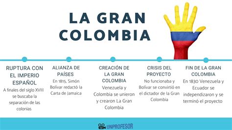 Creación de la Gran Colombia - RESUMEN con MAPAS!