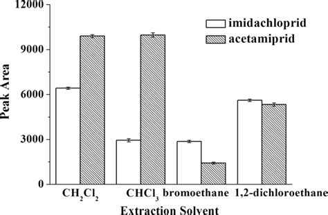 Effect of extraction solvents. Extraction conditions: 200 μL extraction ...