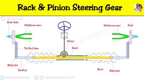 Rack and Pinion Steering Gearbox Mechanism Working Explained with Diagram [Animation Video ...