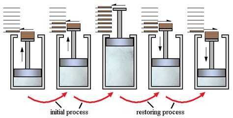 Reversible Process and Irreversible Process: Concepts, Videos, Examples