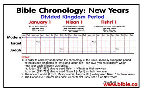 View source image | Bible study scripture, Bible genealogy, Bible timeline