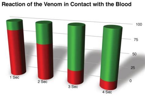 The Silent Killer Hemotoxin vs Blood