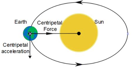 Centrifugal Force Examples For Kids