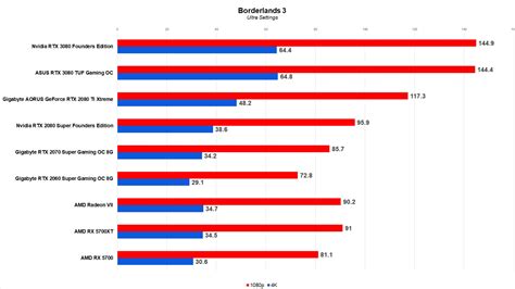 Slideshow: ASUS RTX 3080 TUF Gaming OC Gaming Benchmarks