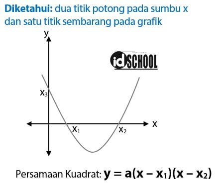 Fungsi Kuadrat Dari Grafik Berikut Adalah