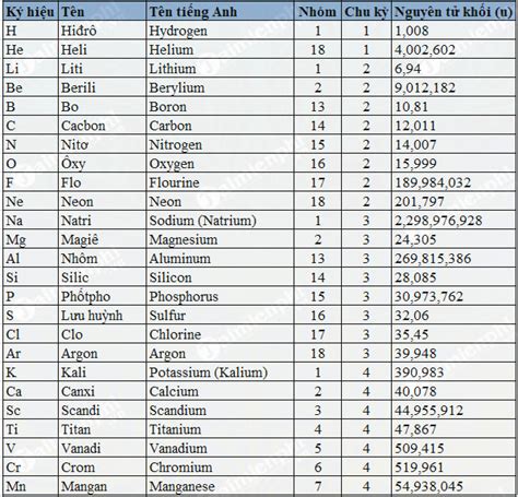 Bảng Tuần Hoàn Hóa Học Và Nguyên Tử Khối