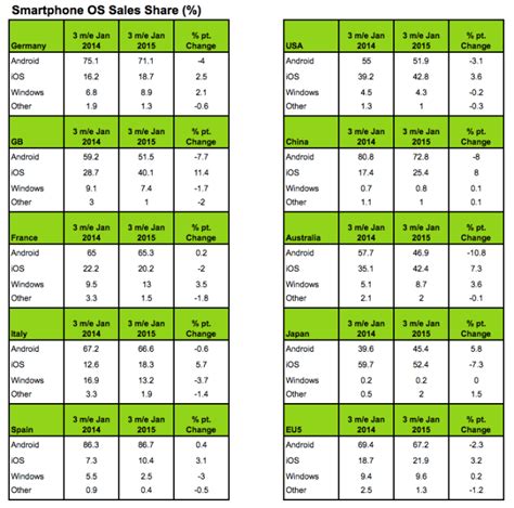 Apple Grabbed Record 25% Share Of Smartphone Sales In China: Kantar ...