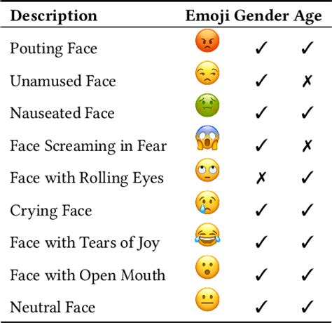 [PDF] Assessing the Meaning of Emojis for Emotional Awareness - A Pilot Study | Semantic Scholar