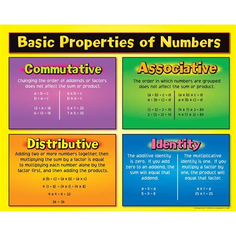 Different Math Properties And Examples