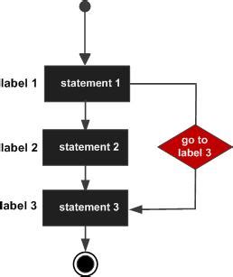 PROGRAMMING IN C: Unconditional branching: goto statement