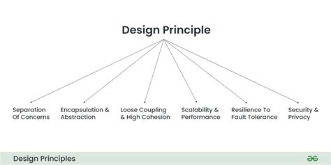 Design Principles in System Design - GeeksforGeeks