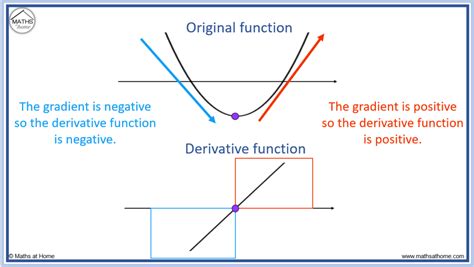 How to Sketch the Graph of the Derivative – mathsathome.com