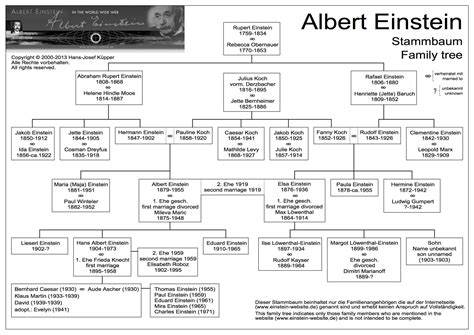 Albert Einsteins Family Tree