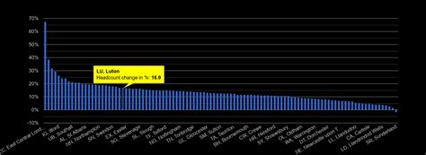 Luton population growth rates.