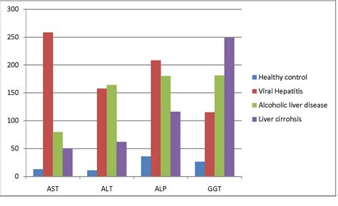 [PDF] Comparative Levels of ALT, AST, ALP and GGT in Liver associated ...