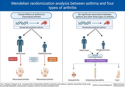 Increased risk of rheumatoid arthritis in patients with asthma: a ...