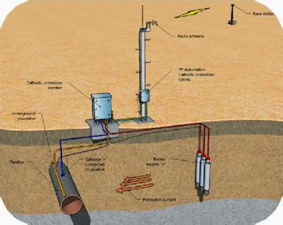 AUTOMATION BUILDING ENERGY AND INDUSTRIAL: MONITORING SYSTEM CATHODIC ...