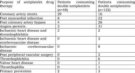 Indications for antiplatelet drug therapy. | Download Scientific Diagram