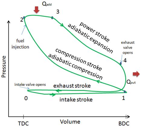 Diesel Cycle - Diesel Engine | Definition | nuclear-power.com