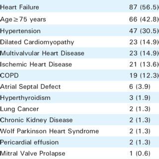 Risk factors in Nonvalvular Atrial Fibrillation. | Download Scientific Diagram