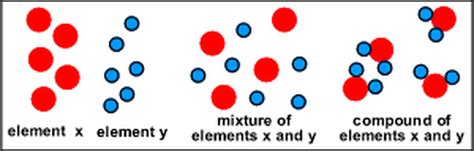 Elements, Compounds, and Mixtures - SCIENCE WITH EBERHART