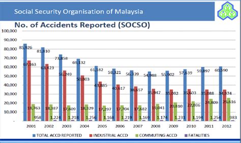 Occupational Injury Statistic Published by SOCSO | Download Scientific Diagram