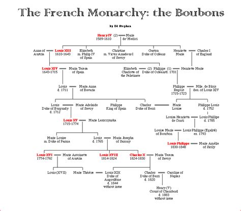 The French Monarchy: The French Bourbons