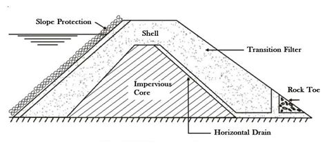 Earthen Dam - Its Components, Types, Methods, Advantages & Disadvantages