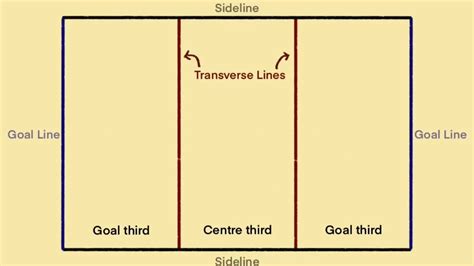 Netball knowledge and skills Pt 1 - Netball court lines explained - YouTube