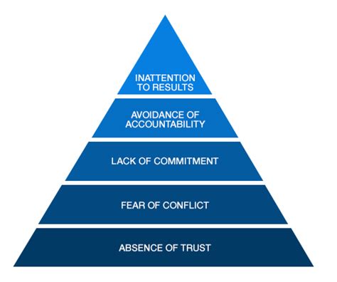 7 Team Building Activities to Help Climb the Lencioni Trust Pyramid