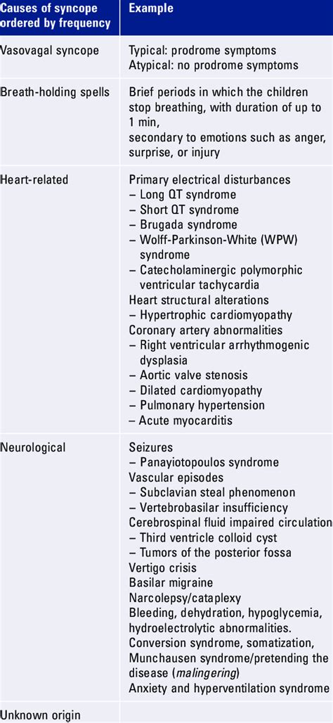 Common causes of transient loss of consciousness in children | Download Scientific Diagram