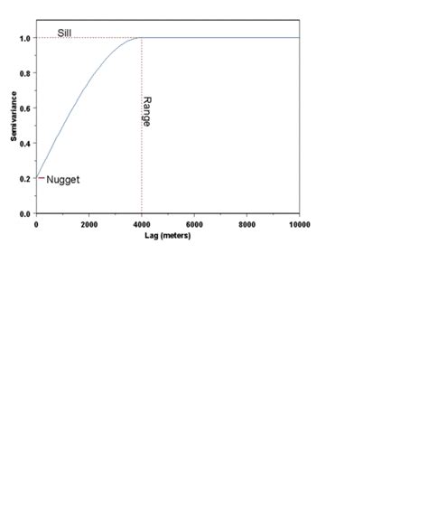 How to interpret the results of a variogram analysis? | ResearchGate